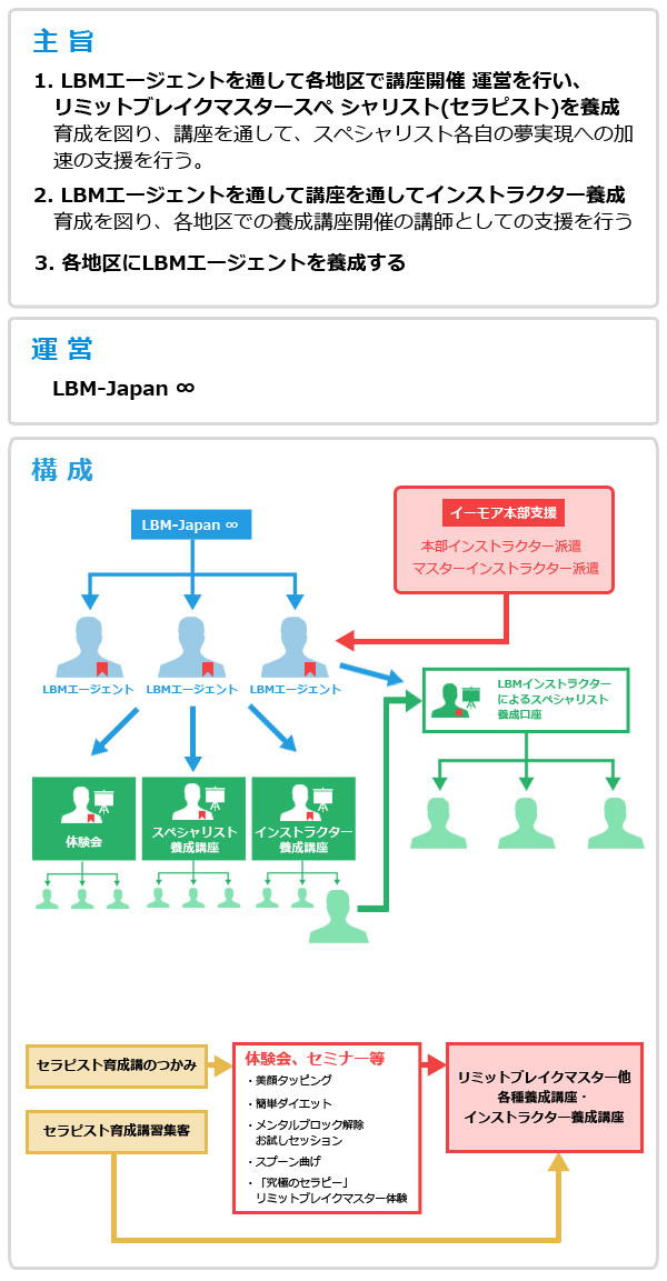 リミットブレイクマスター(R)推進企画本部